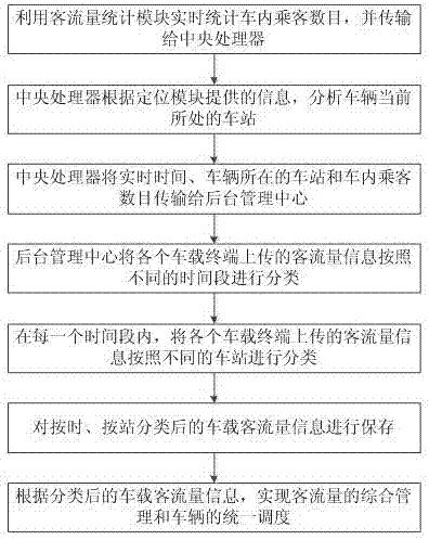 System and method of passenger flow management based on vehicle terminals