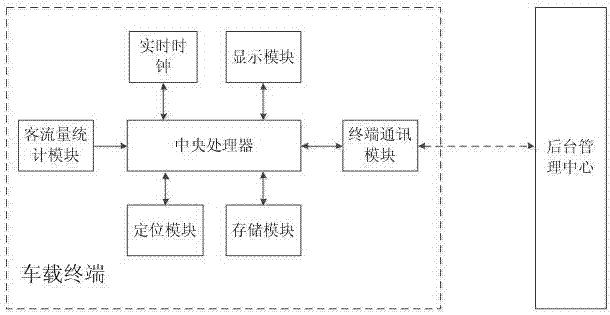 System and method of passenger flow management based on vehicle terminals