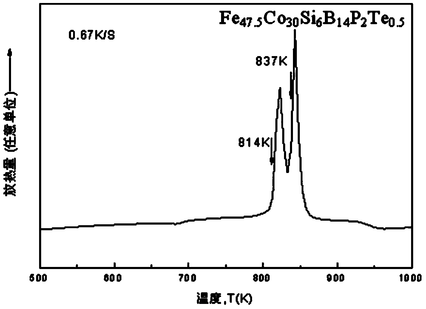 Iron-based amorphous magnetically soft alloy with uniform element distribution and preparation method thereof