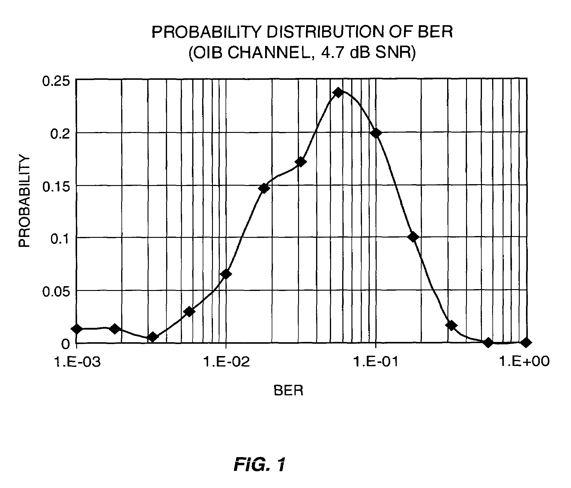 Channel quality indicator for OFDM