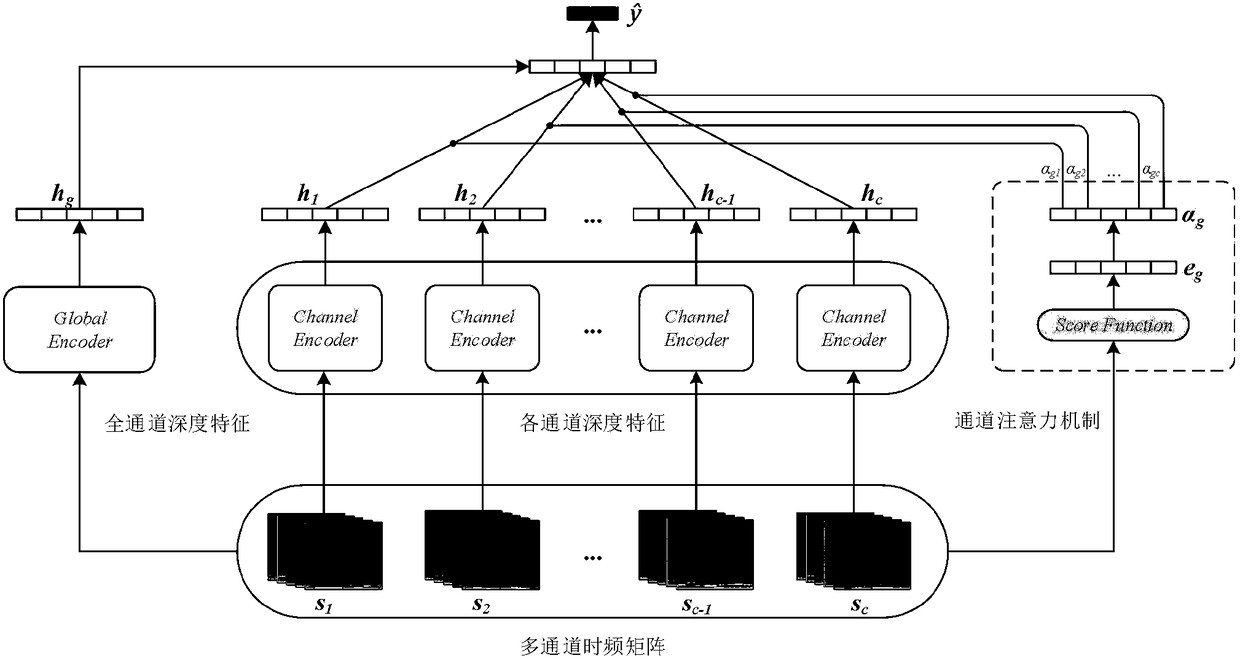 EEG epileptic attack detection method based on deep channel attention perception