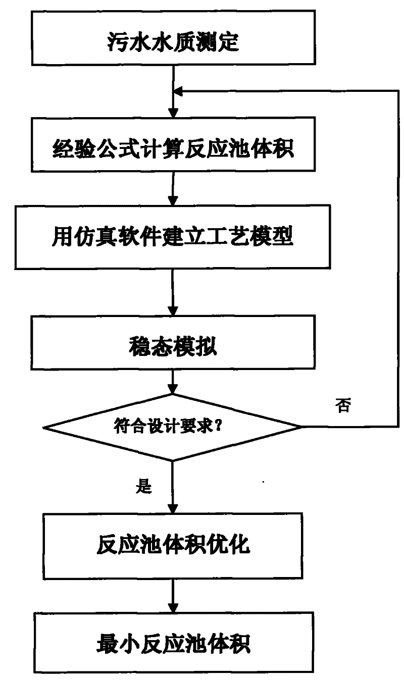 Optimal design method of AAO process reaction tank