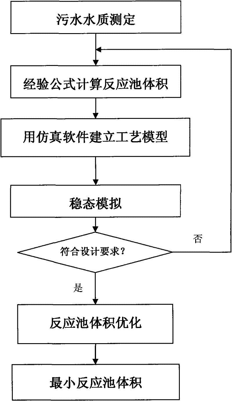 Optimal design method of AAO process reaction tank