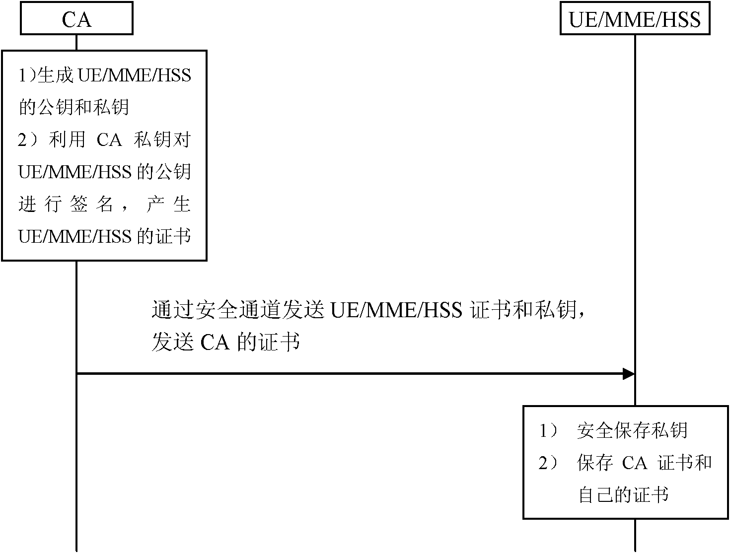 Method for realizing user and network authentication and key distribution based on public key