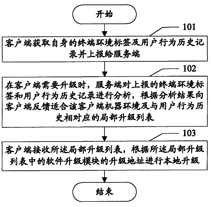 Software upgrading method and system