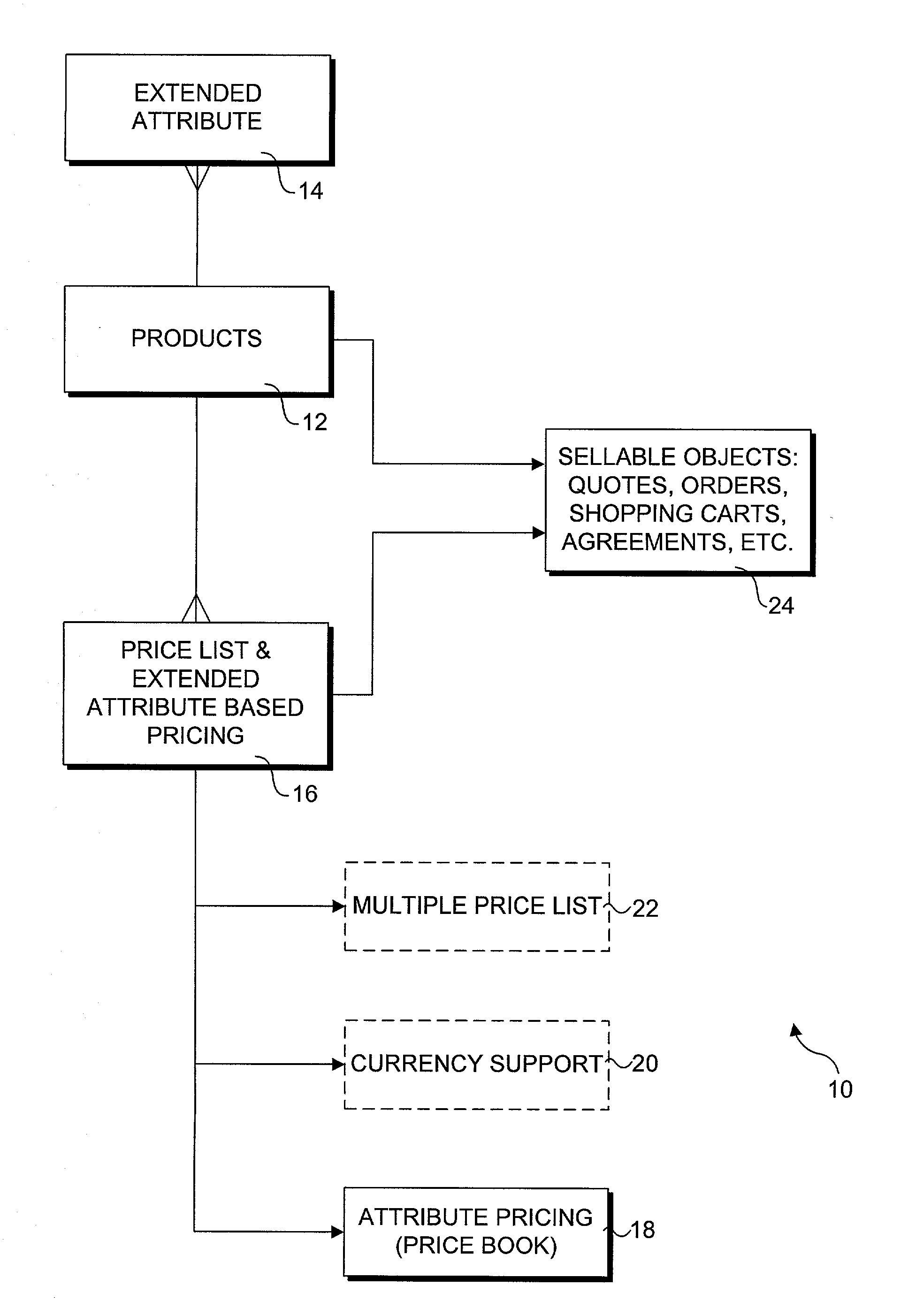 Extended attribute-based pricing system and method