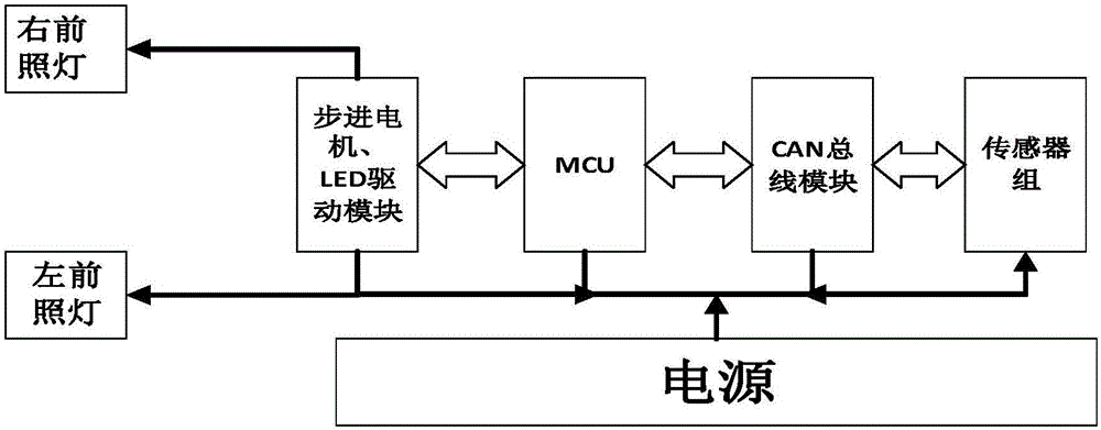 Control method for head lights of automobile