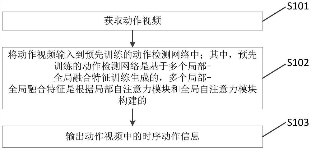 Time sequence action detection method and device, storage medium and terminal