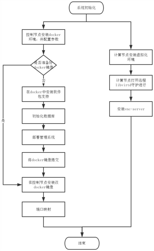 A system for deploying a desktop cloud management platform based on docker and its working method and application