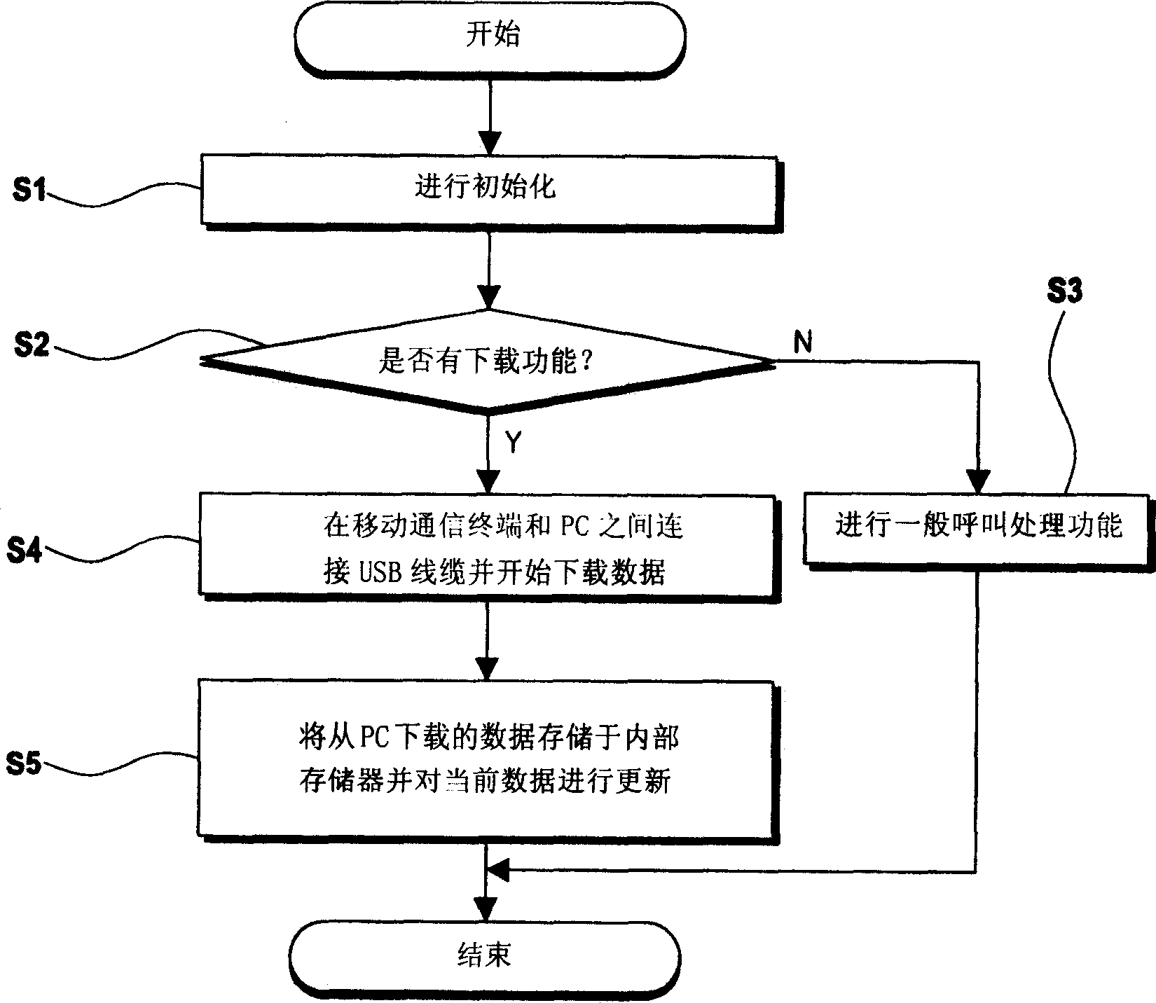 Mobile communication terminal with data unload function and control method thereof