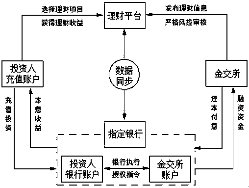 A financial management platform and method based on a WAP mobile network