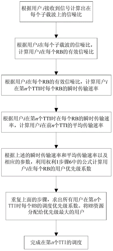 Improved LTE (Long Term Evolution) scheduling method based on exponential rule