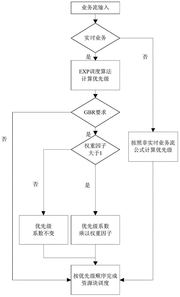 Improved LTE (Long Term Evolution) scheduling method based on exponential rule