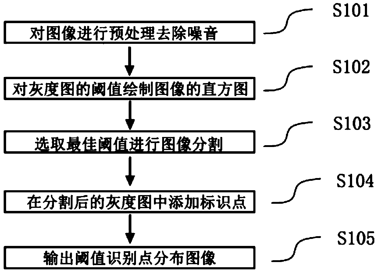 Method for increasing accurate image recognition of edge recognition points based on gray threshold segmentation method