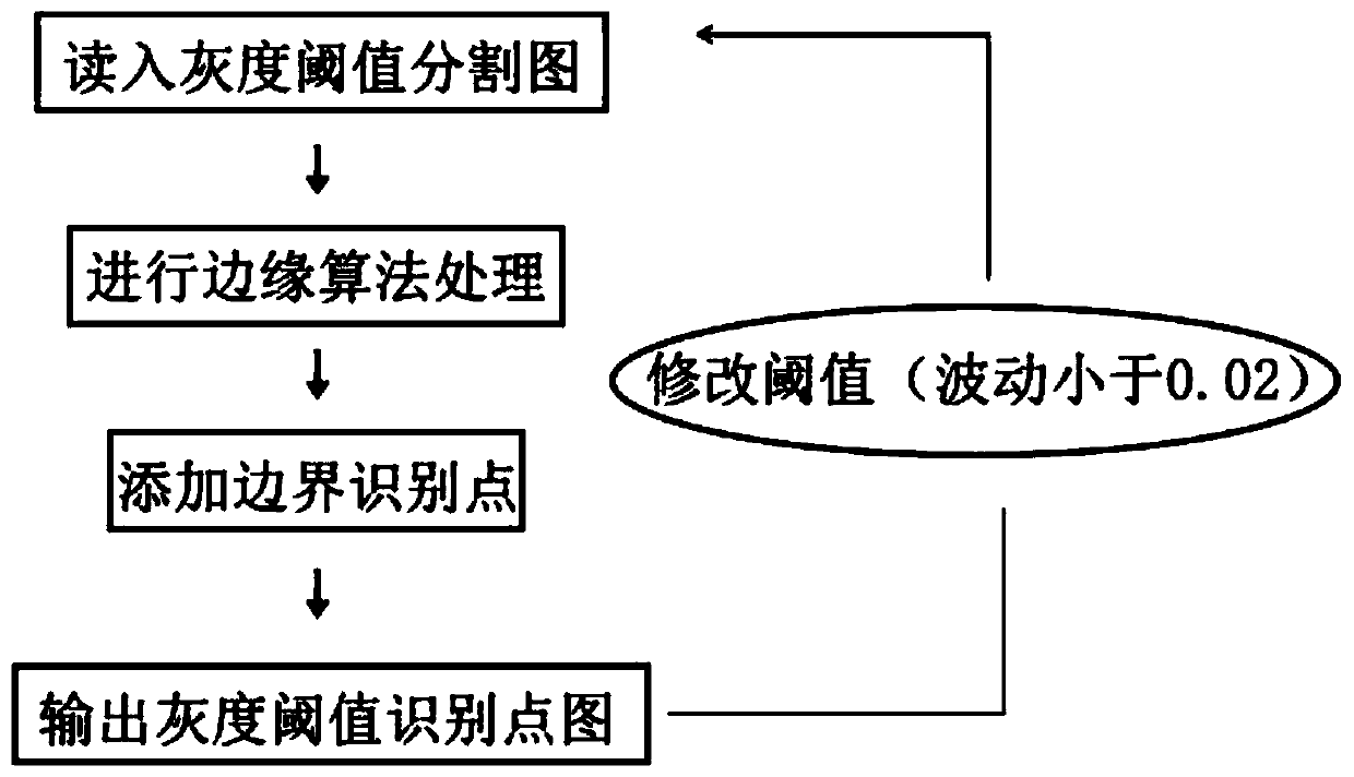 Method for increasing accurate image recognition of edge recognition points based on gray threshold segmentation method