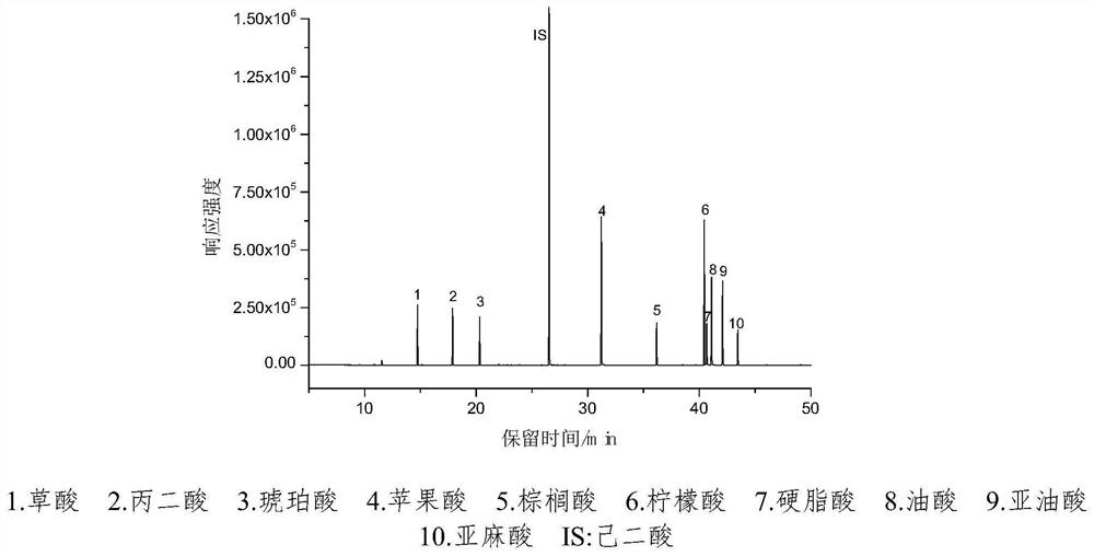 Method for quantitatively analyzing non-volatile organic acids in tobacco essence and feed liquid