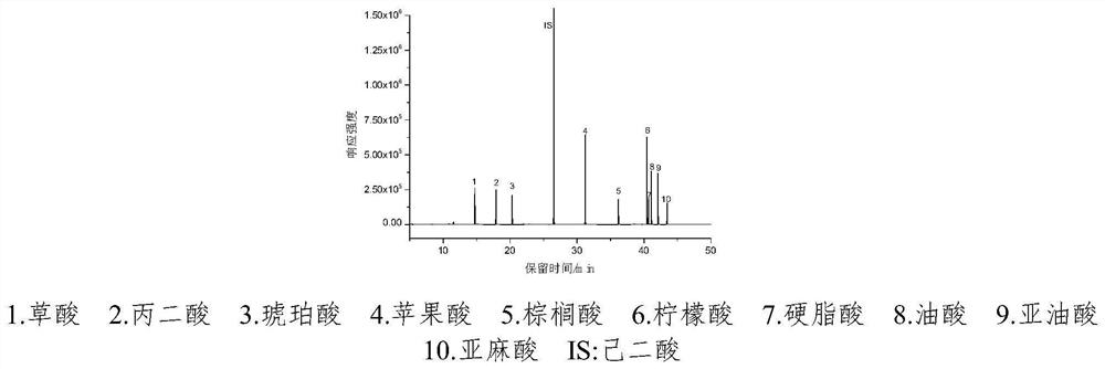 Method for quantitatively analyzing non-volatile organic acids in tobacco essence and feed liquid