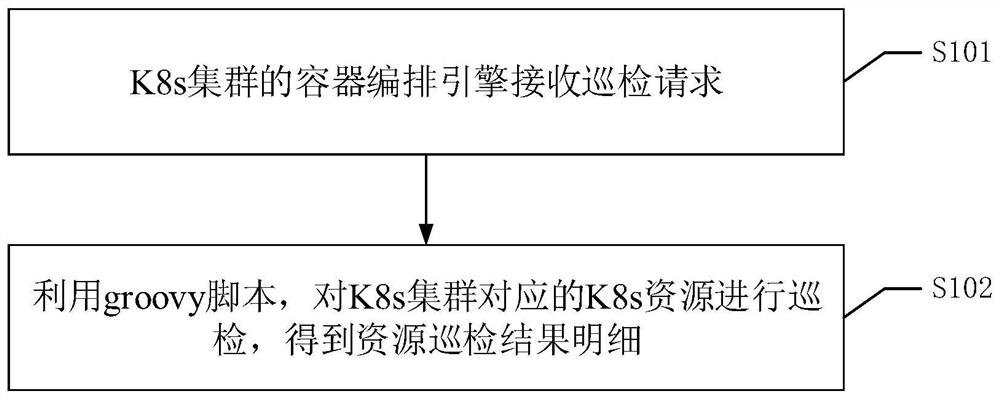 Cluster inspection method and device, equipment and readable storage medium