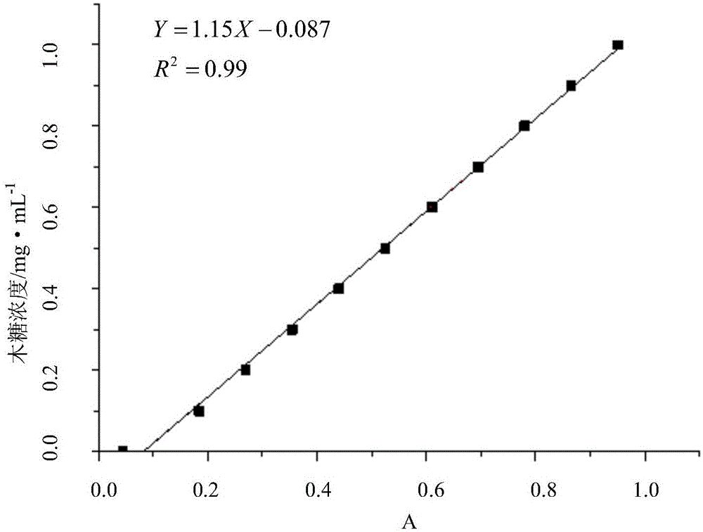 Alkaline xylanase activity determination method