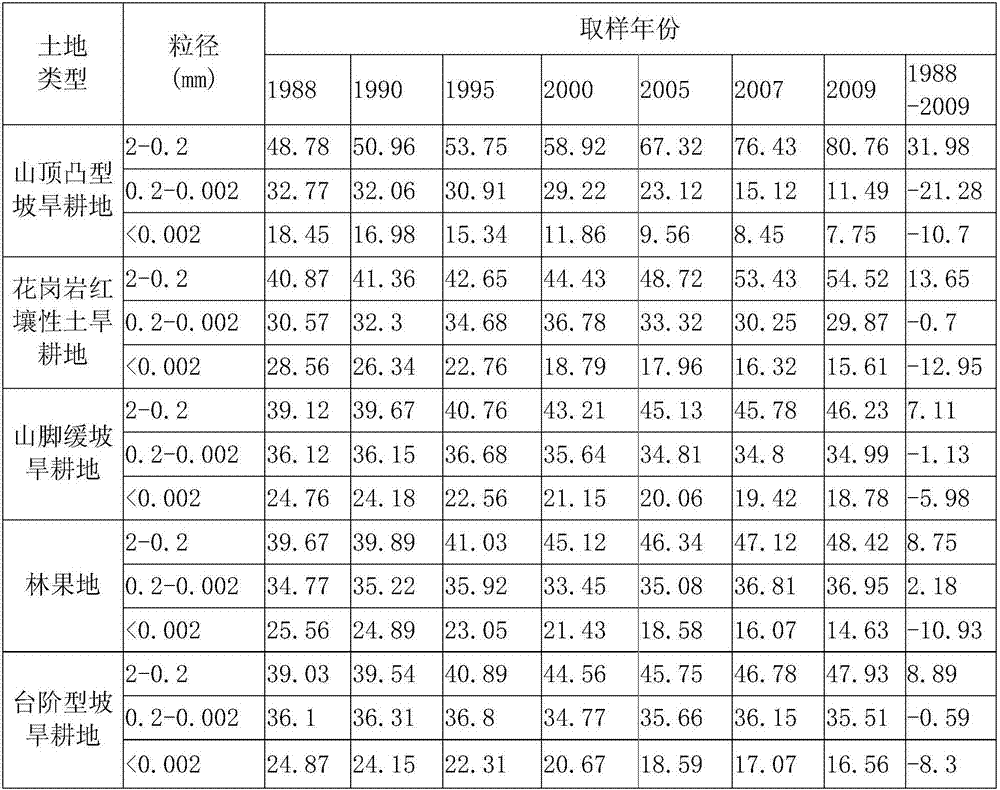 Ridge and furrow planting method to prevent and control desertification in the dry cultivated land of granite red soil in southern China