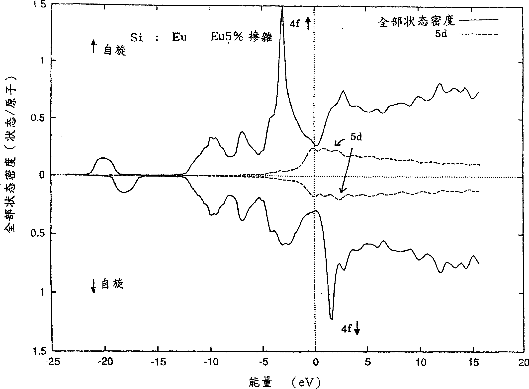 Ferromagnetic IV group based semiconductor, ferromagnetic III-V group based compound semiconductor, or ferromagnetic II-VI group based compound semiconductor, and method for adjusting their ferromagne