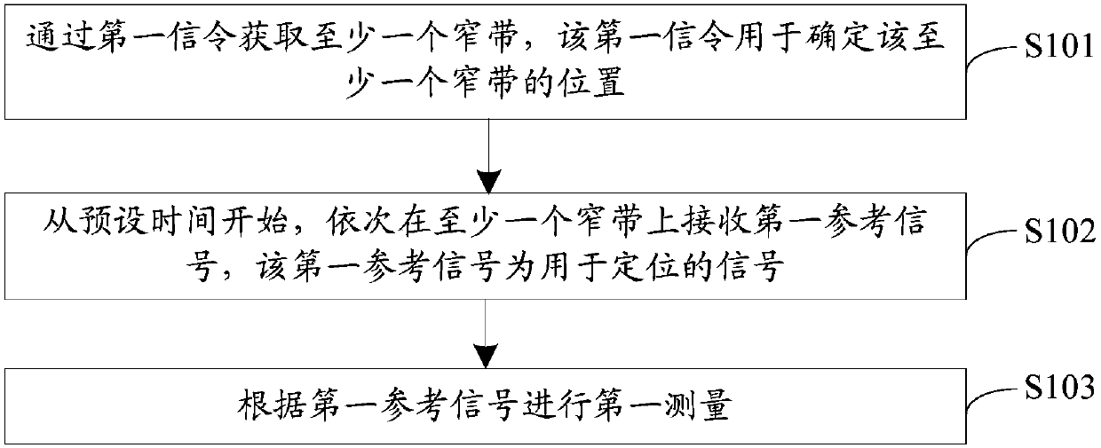 Signal receiving method and device as well as terminal