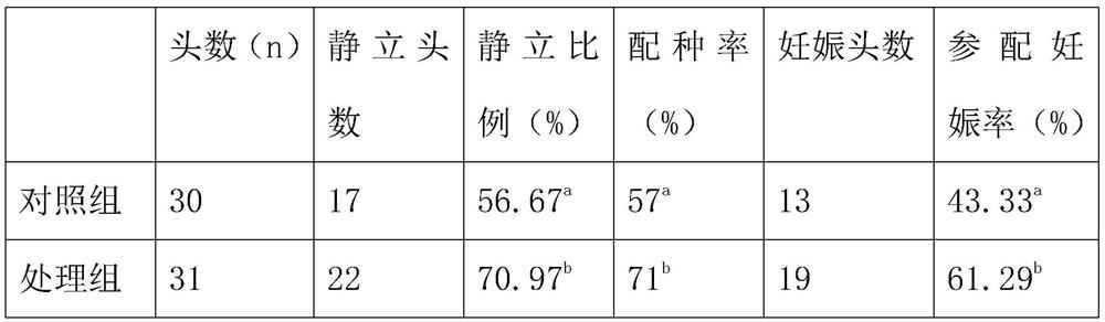 Treatment method for improving group entering efficiency of overdue non-oestrus replacement gilts