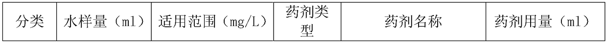 Reagent for rapidly measuring total phosphorus in sewage, preparation method of reagent and application