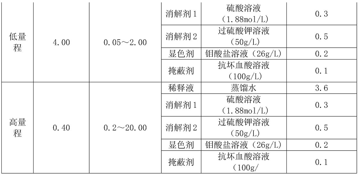 Reagent for rapidly measuring total phosphorus in sewage, preparation method of reagent and application