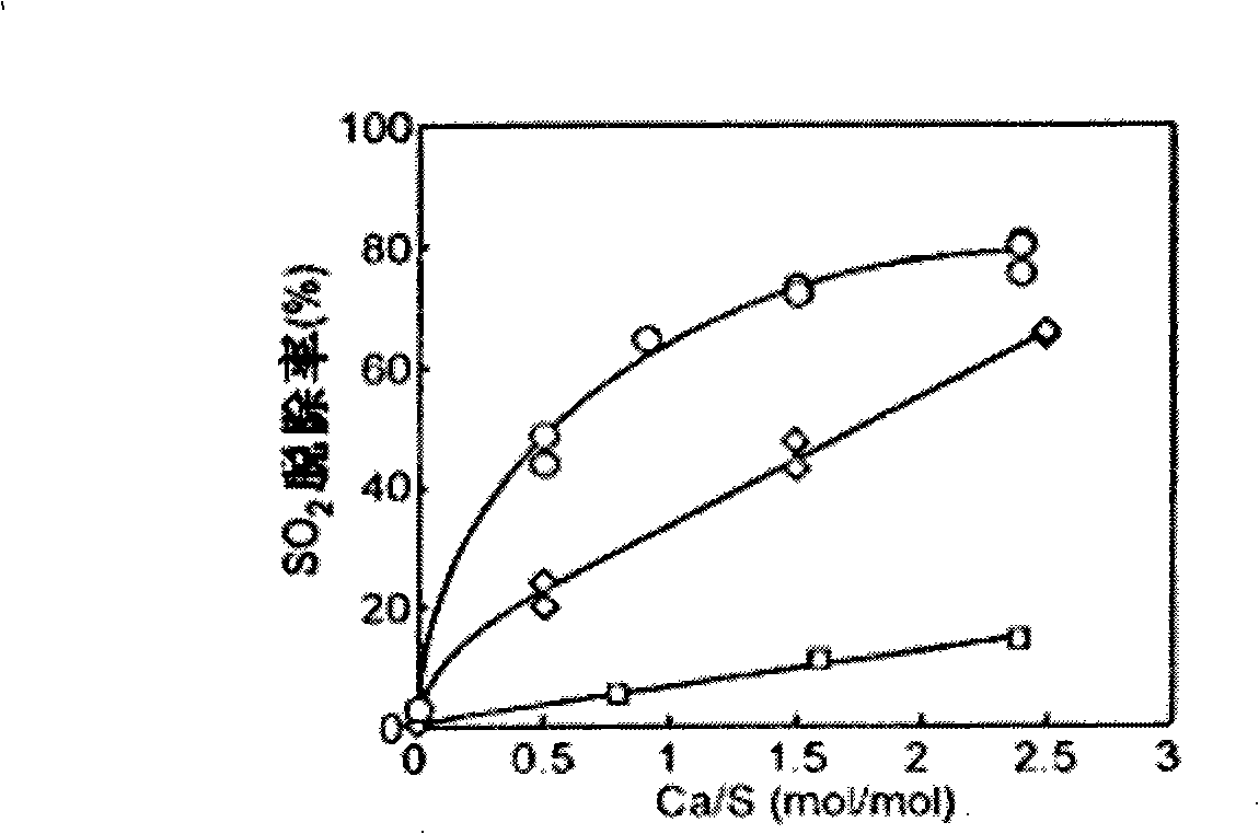 Ultrasonic loading method of calcium-based desulfurizing agent for coal burning or gasificating desulphurization