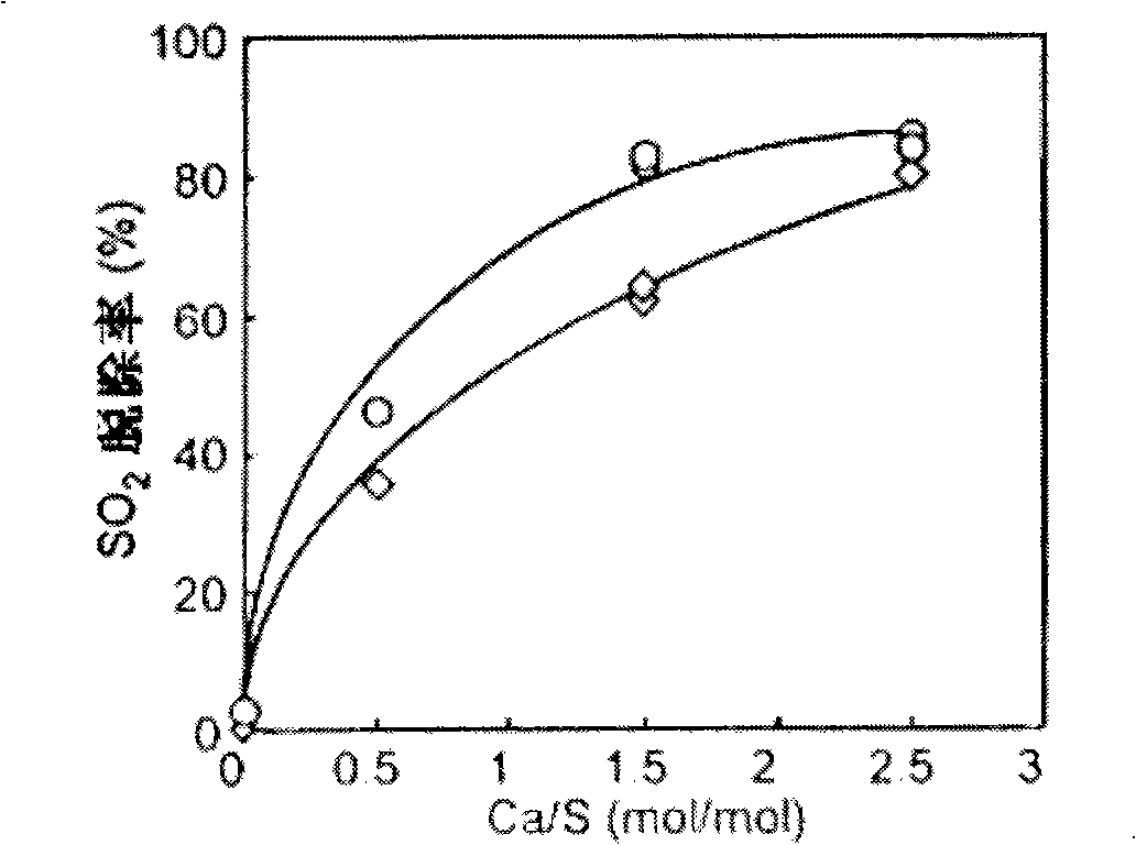 Ultrasonic loading method of calcium-based desulfurizing agent for coal burning or gasificating desulphurization