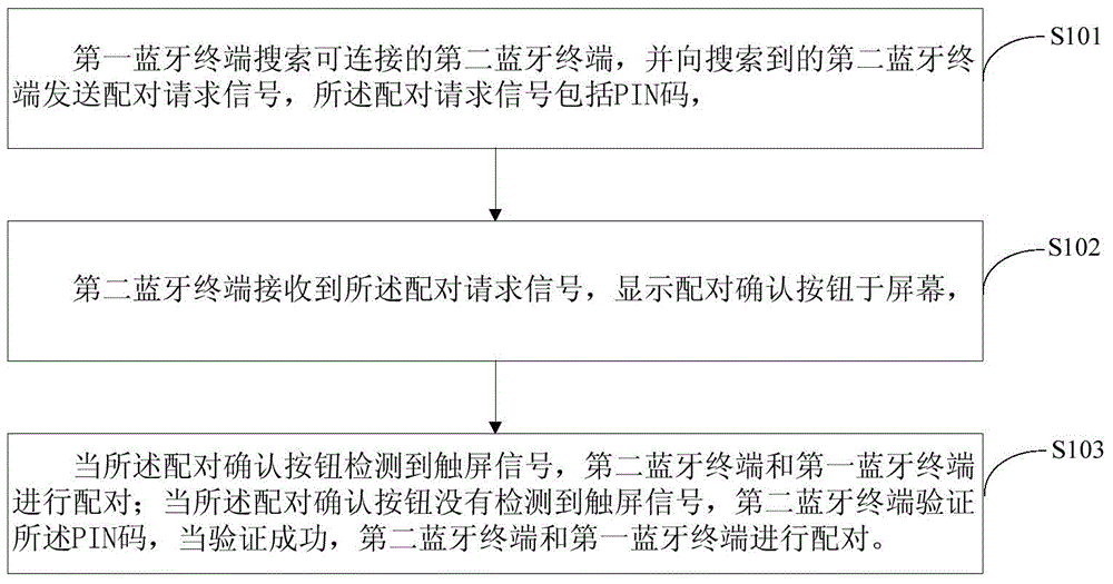 Method and system for rapid Bluetooth pairing