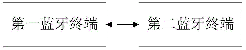 Method and system for rapid Bluetooth pairing