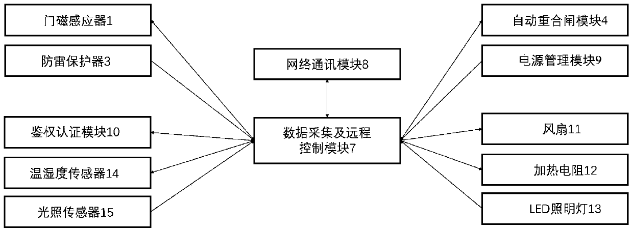 Internet-of-Things operation and maintenance monitoring box for multi-channel video monitoring integration