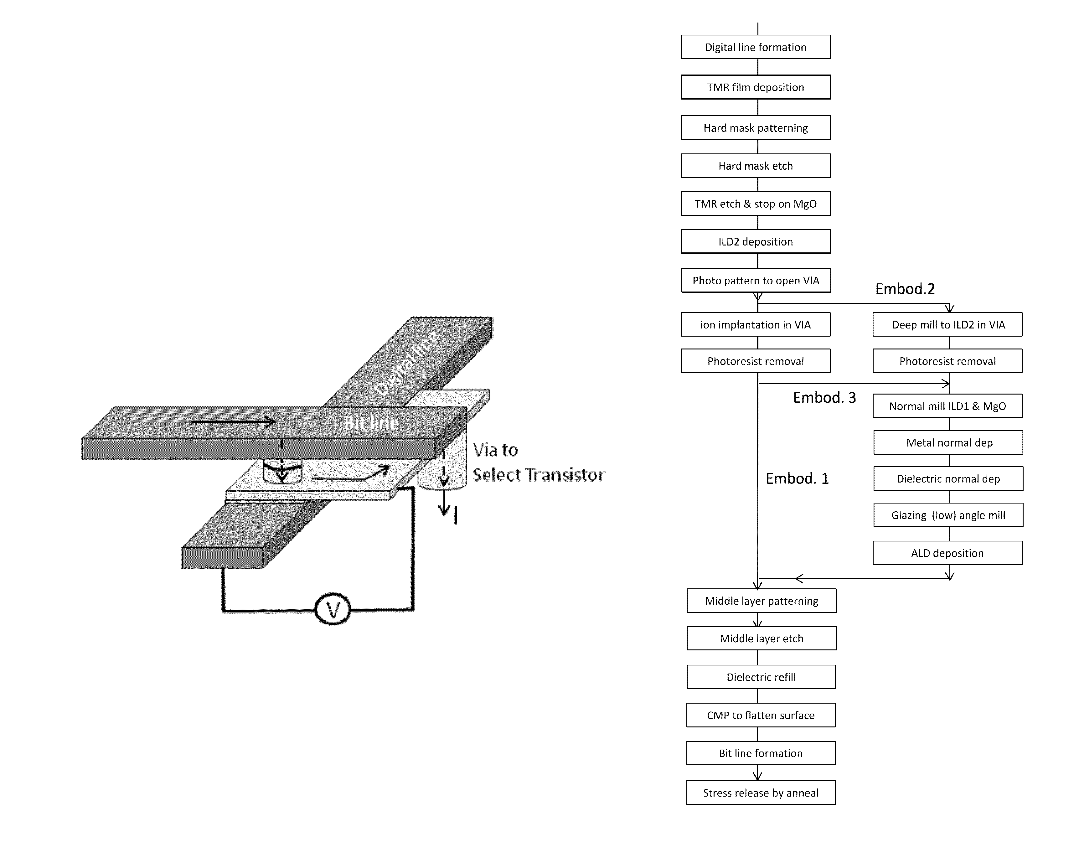 Self-aligned process for fabricating voltage-gated MRAM