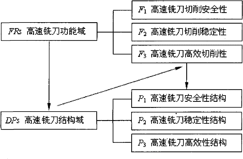 Trans-scale design method of high-speed milling cutter and milling cutter