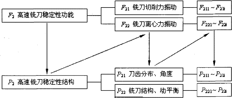 Trans-scale design method of high-speed milling cutter and milling cutter