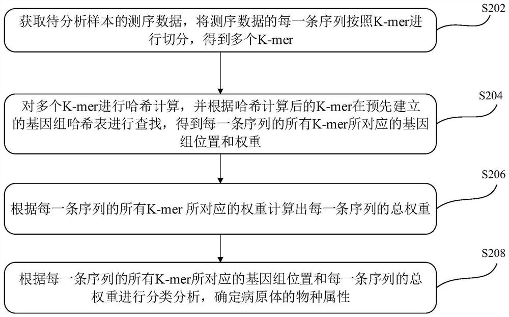 Pathogen analysis method and device based on high-throughput sequencing and computer equipment