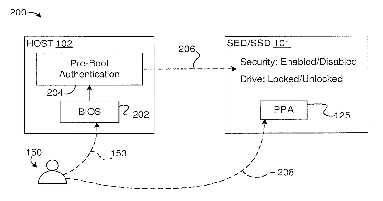 Techniques for secure storage hijacking protection