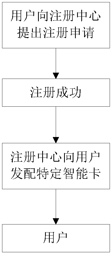 A Three-Factor Remote Identity Authentication Method Based on Smart Card