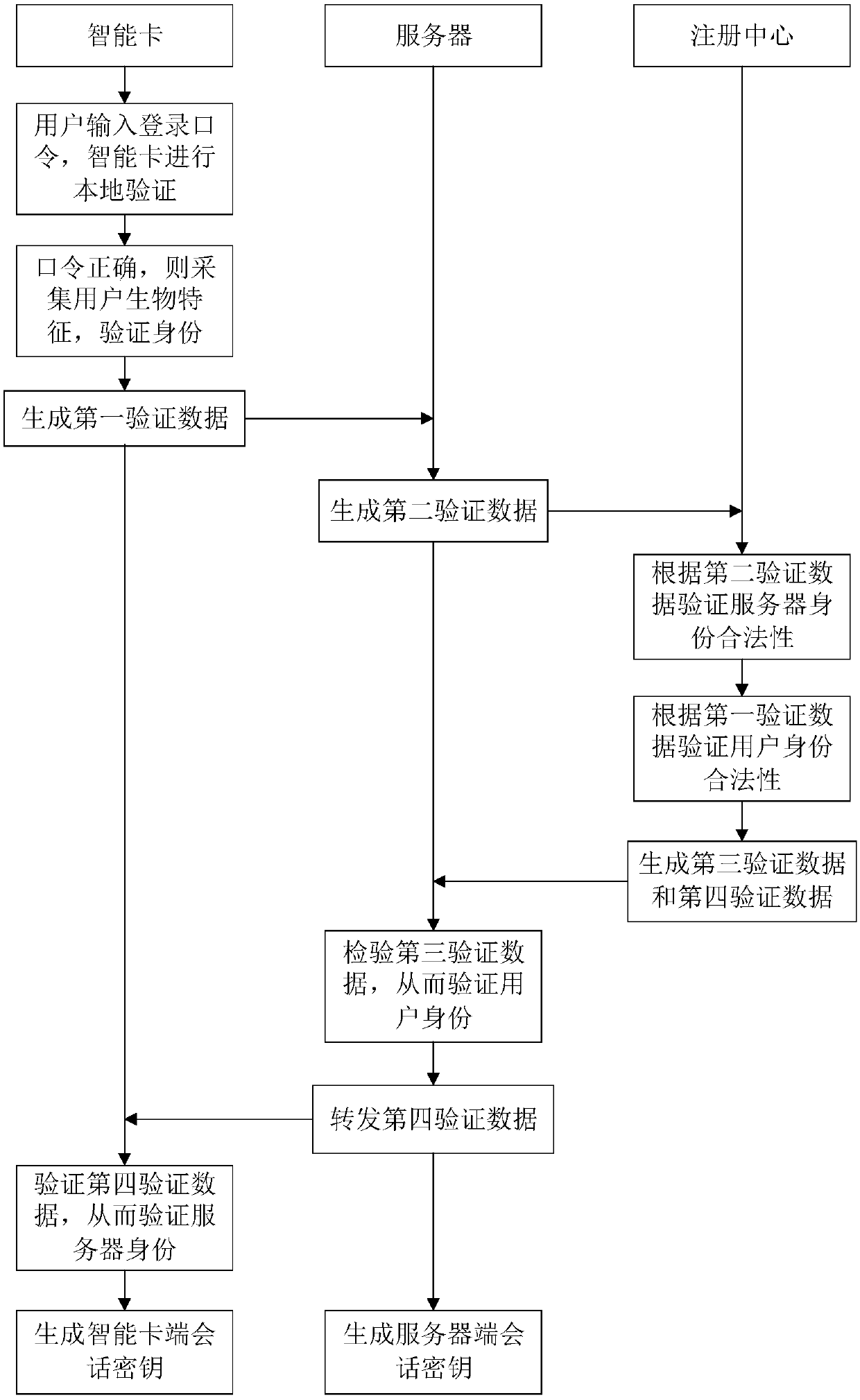 A Three-Factor Remote Identity Authentication Method Based on Smart Card