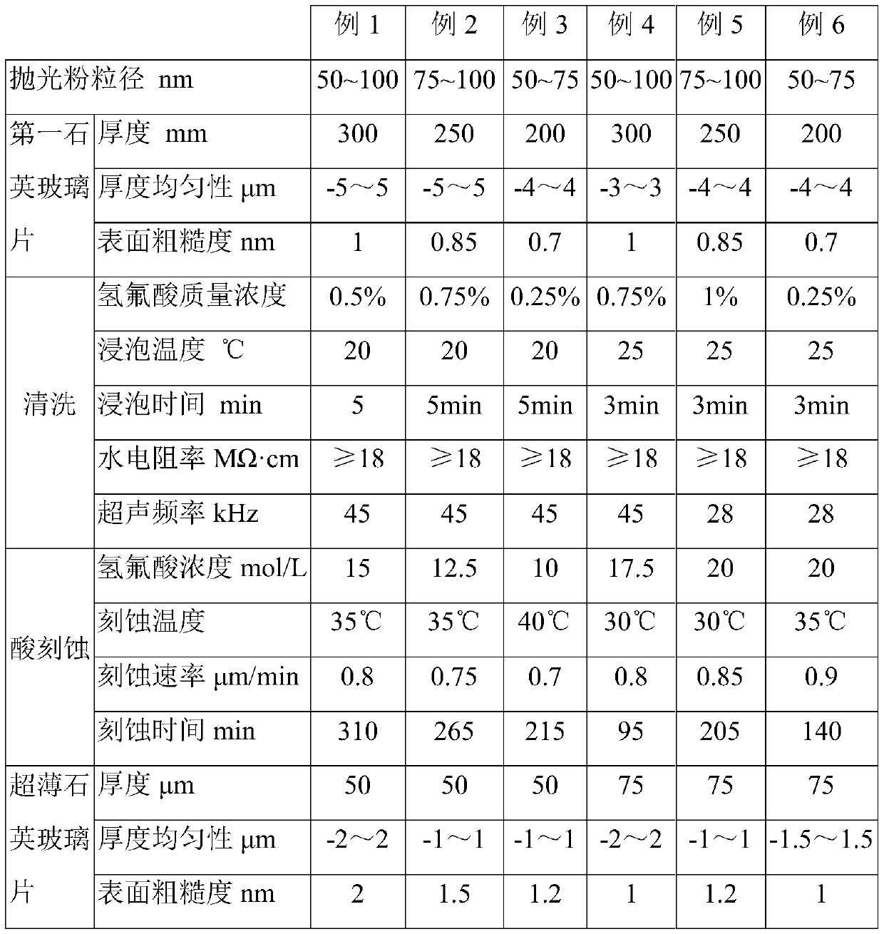 Preparation method of ultrathin quartz glass plate