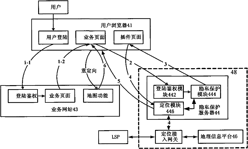 User privacy protection method, equipment and system for location business