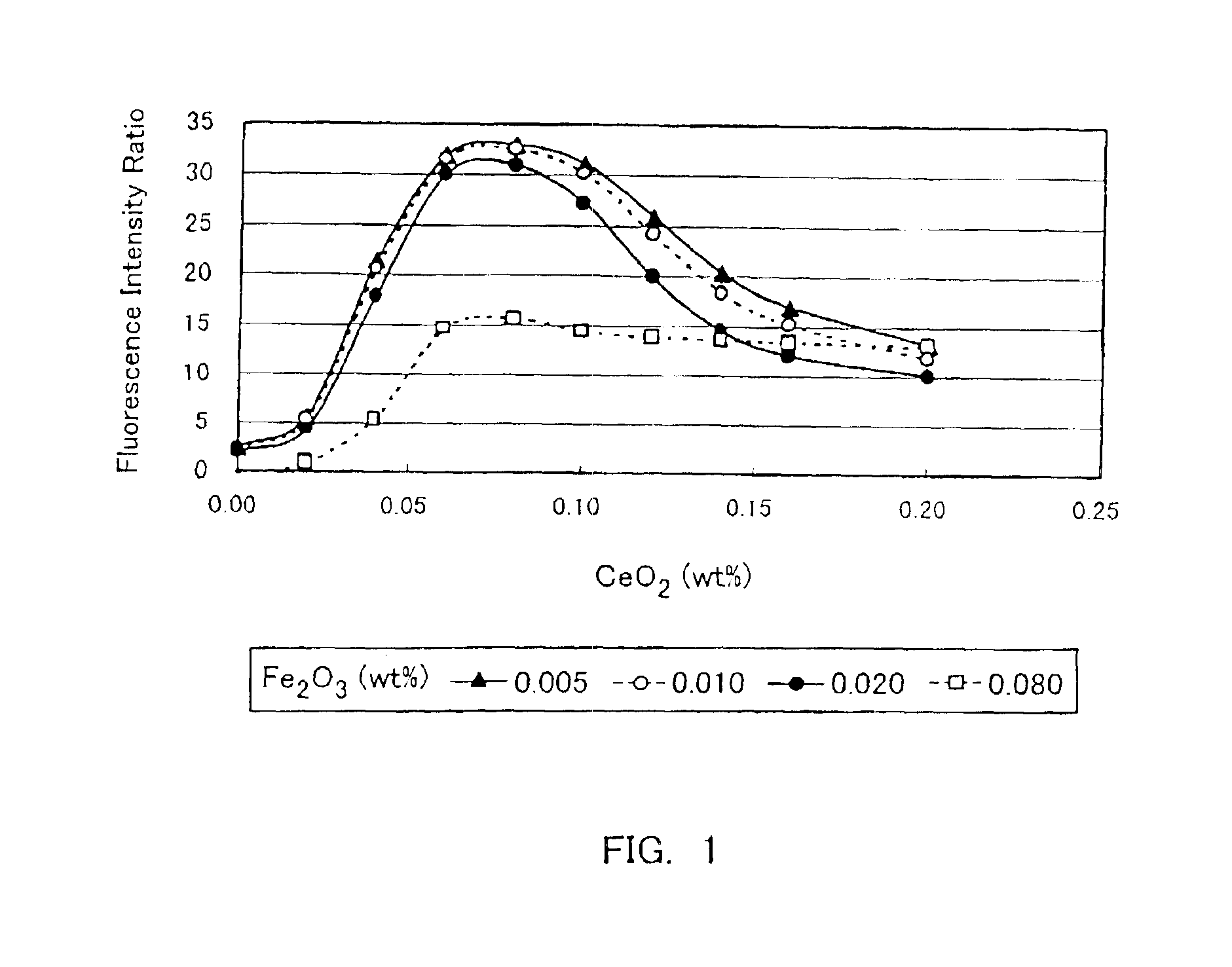 Flat glass having high transmittance