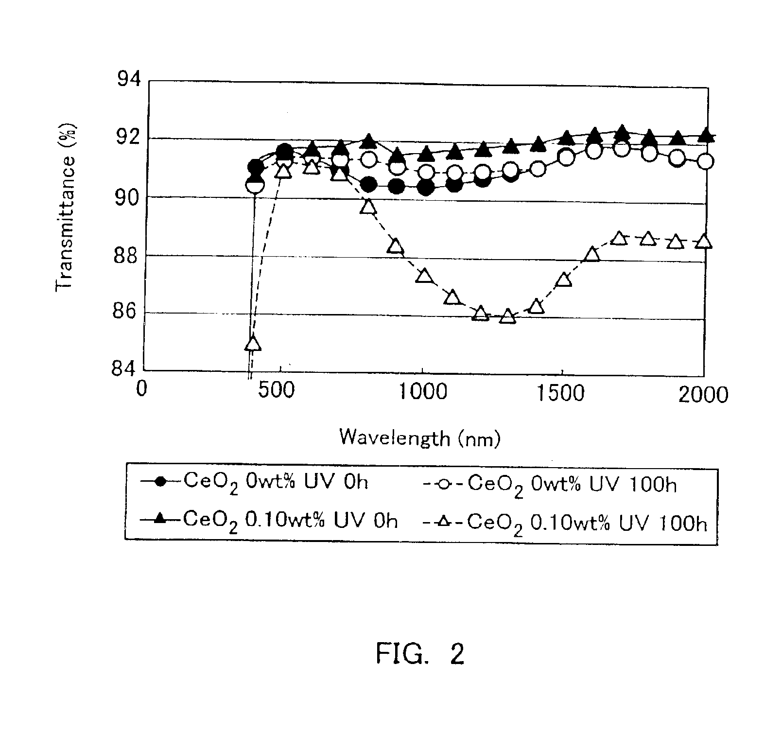 Flat glass having high transmittance