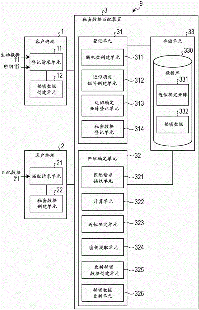 Secret data matching device, secret data updating method, and recording medium