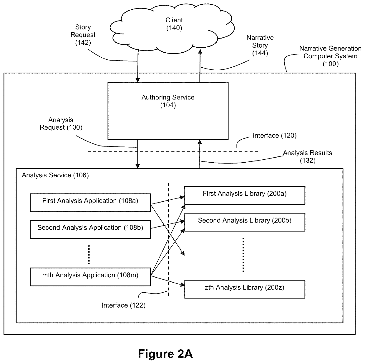 Applied artificial intelligence technology for narrative generation using an invocable analysis service with analysis libraries