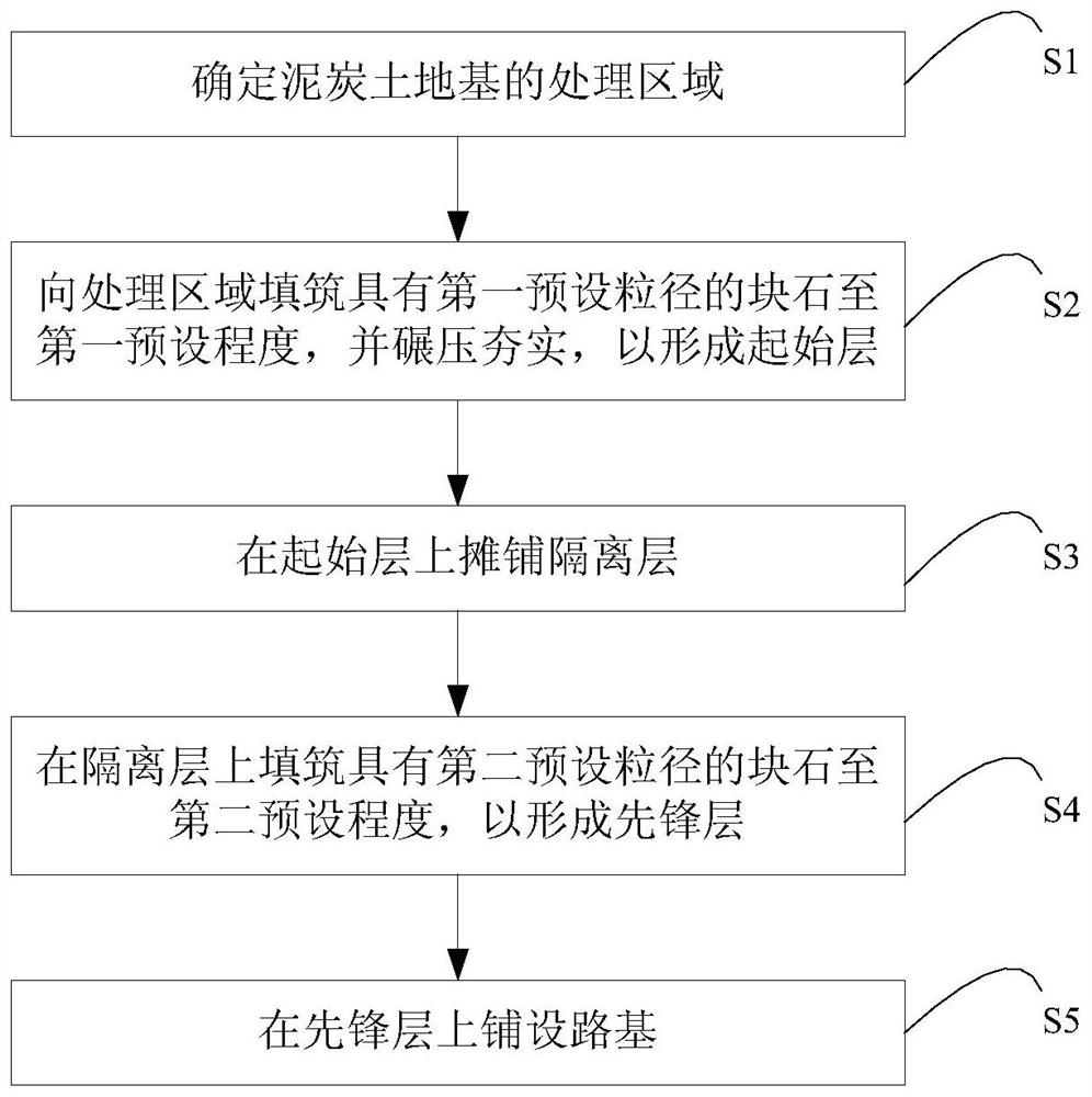 Construction method of peat soil foundation