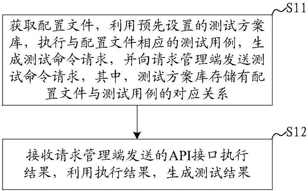 Platform test method and system based on cloud sea operation system