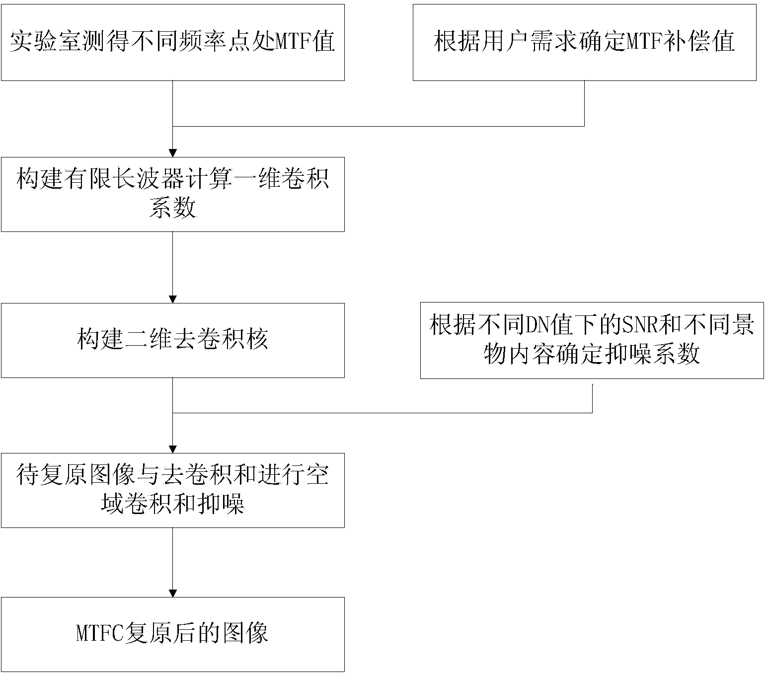 Self-adaption MTFC (modulation transfer function compensation) remote sensing image restoration method based on airspace